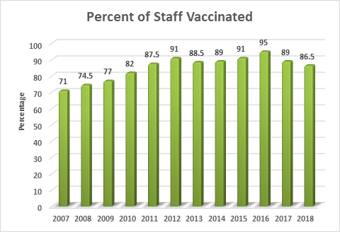 updated staff flu shot graph